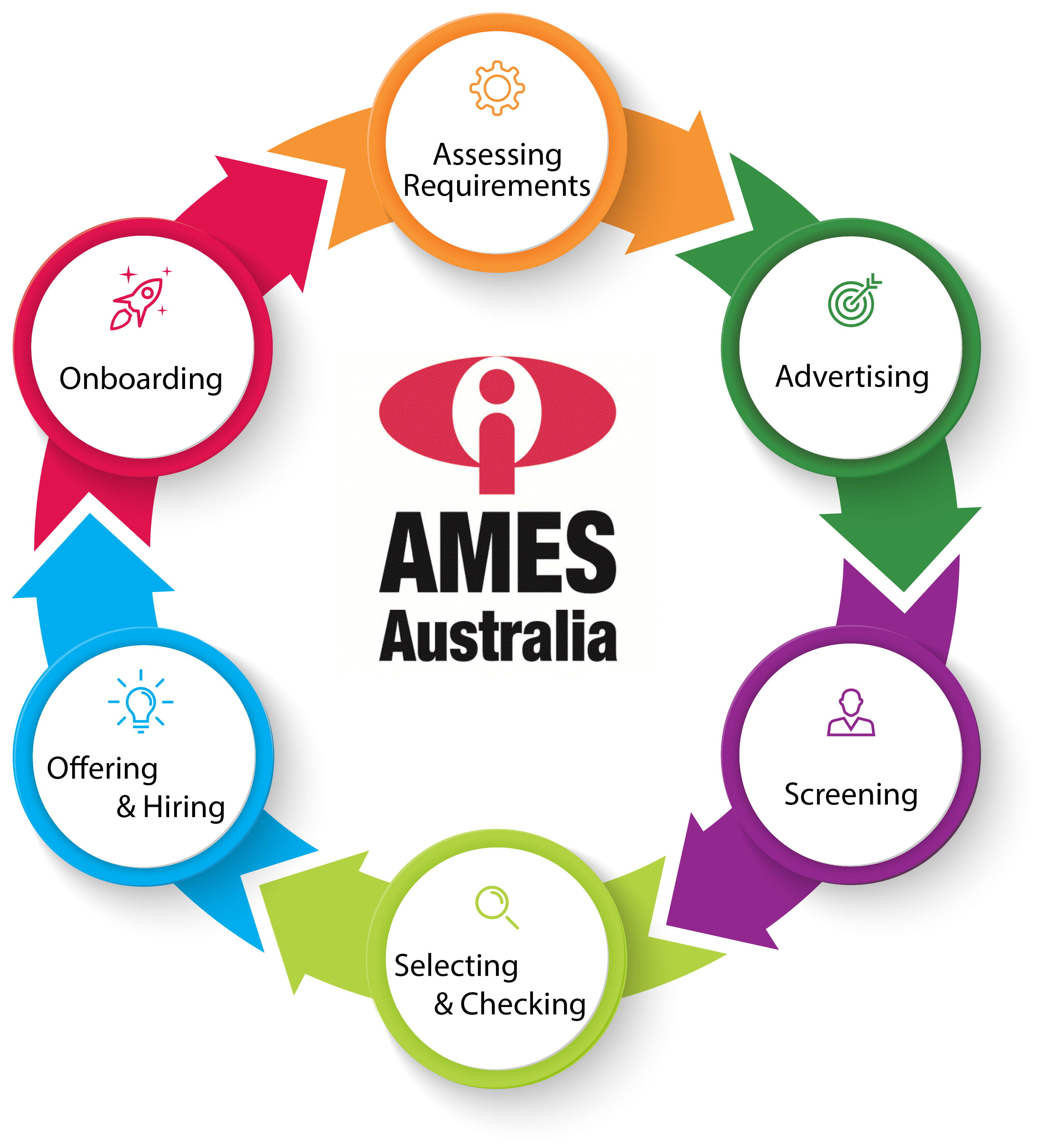 Ames Process